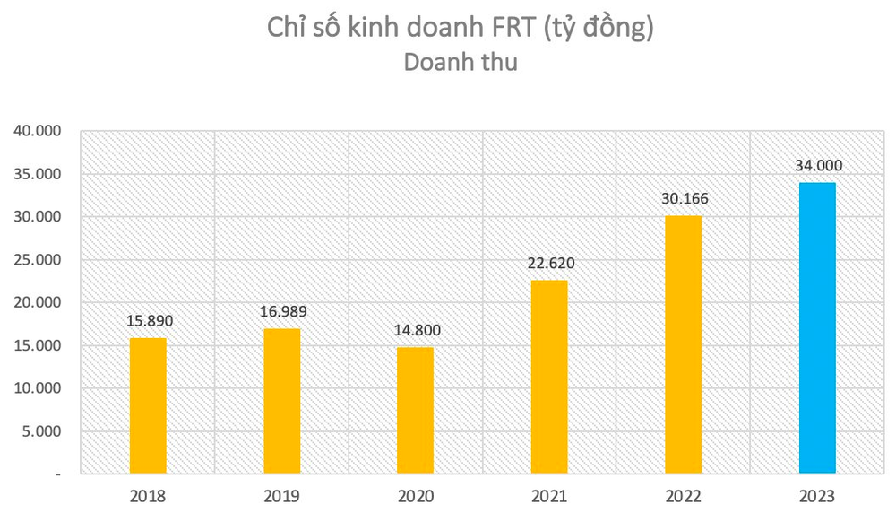 FPT Retail: Doanh thu 2023 dự đạt đỉnh mới 34.000 tỷ, tuyên bố Long Châu là nhà thuốc có số cửa hàng lớn nhất Việt Nam - Ảnh 1.