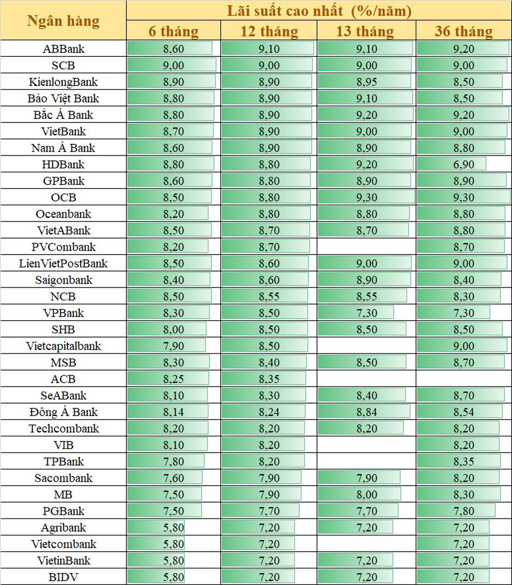 Lãi suất ngày 27/3: Ngân hàng nào niêm yết lãi suất tiền gửi cao nhất? - Ảnh 2.
