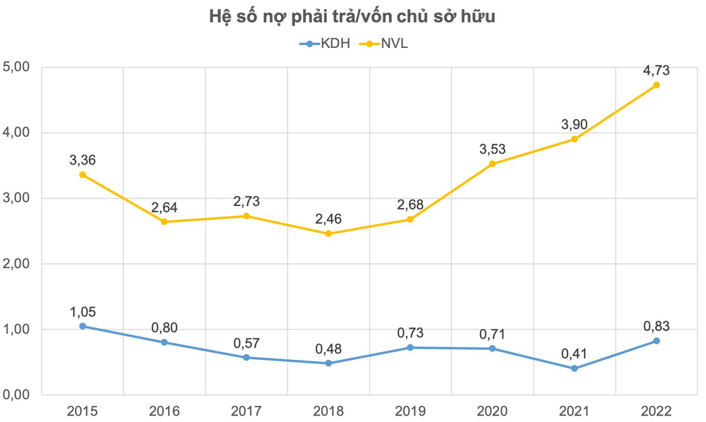 Mỗi năm chỉ tốn vài tỷ lãi vay, 1 công ty địa ốc được nhiều quỹ lớn săn đón đều đặn lãi nghìn tỷ, sống khỏe nhờ tránh xa “cơn bão nợ nần” - Ảnh 1.