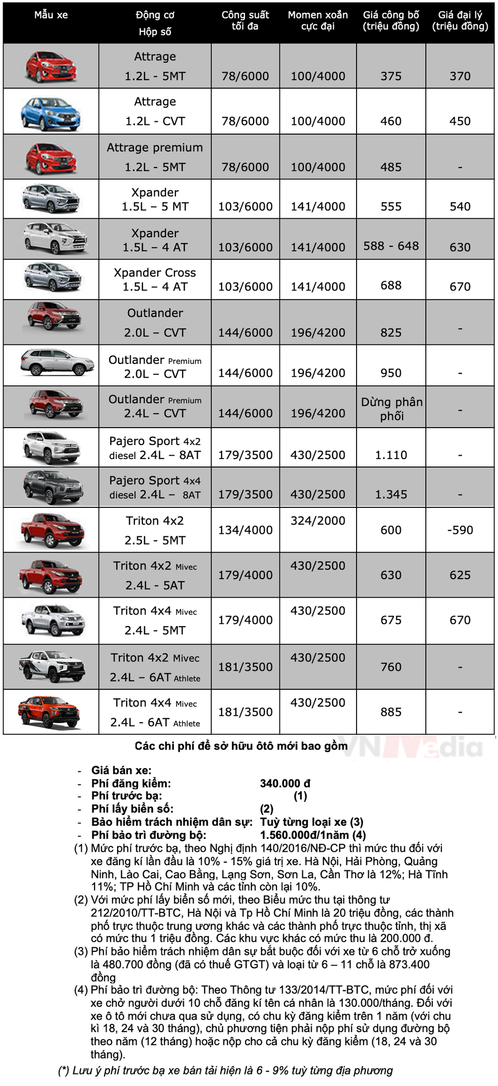 Bảng giá xe Mitsubishi tháng 3: Mitsubishi Triton được ưu đãi 50% lệ phí trước bạ - Ảnh 2.