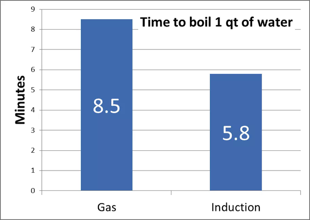 Cùng đun sôi 1 lít nước, bếp từ, bếp điện hay bếp ga làm nhanh hơn: Kết quả gây bất ngờ! - Ảnh 3.