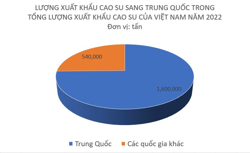 Mang về hơn 3 tỷ USD, đây là mặt hàng Trung Quốc thu mua đến gần 80% sản lượng của Việt Nam trong năm qua, xuất khẩu dự báo tiếp tục tăng mạnh - Ảnh 1.