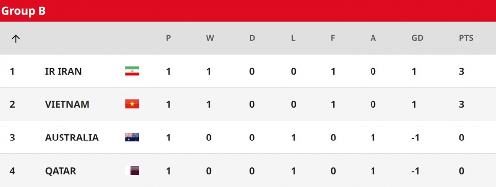 Kịch bản nào để U20 sớm giành vé vào tứ kết U20 châu Á 2023? - Ảnh 3.