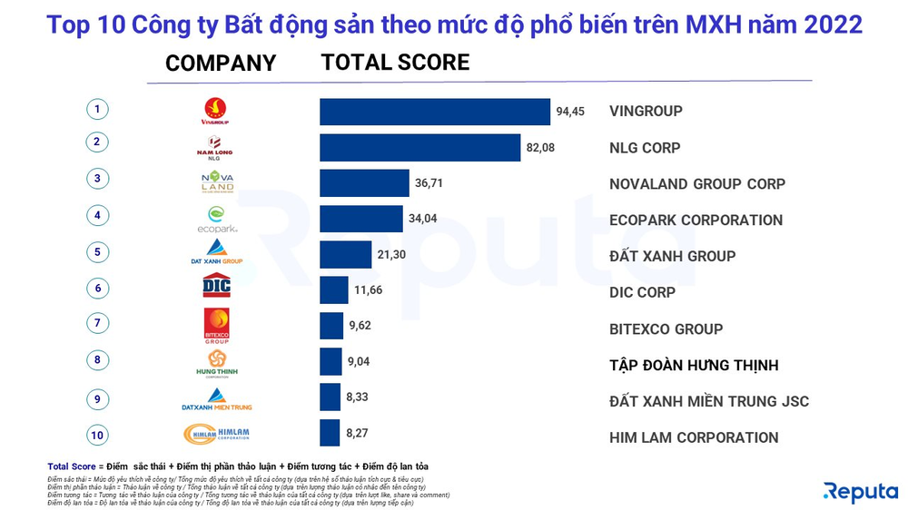 Vingroup, Nam Long, Novaland là 3 công ty bất động sản được quan tâm nhất năm 2022, Vinhomes Cổ Loa lọt top dự án nổi bật nhất - Ảnh 2.