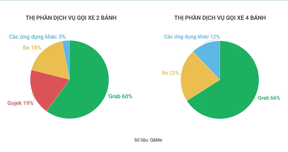 Miếng bánh gọi xe công nghệ rơi vào tay ông lớn ngoại, công ty của ông Phạm Nhật Vượng hợp sức với Be liệu có vẽ lại thị trường? - Ảnh 1.