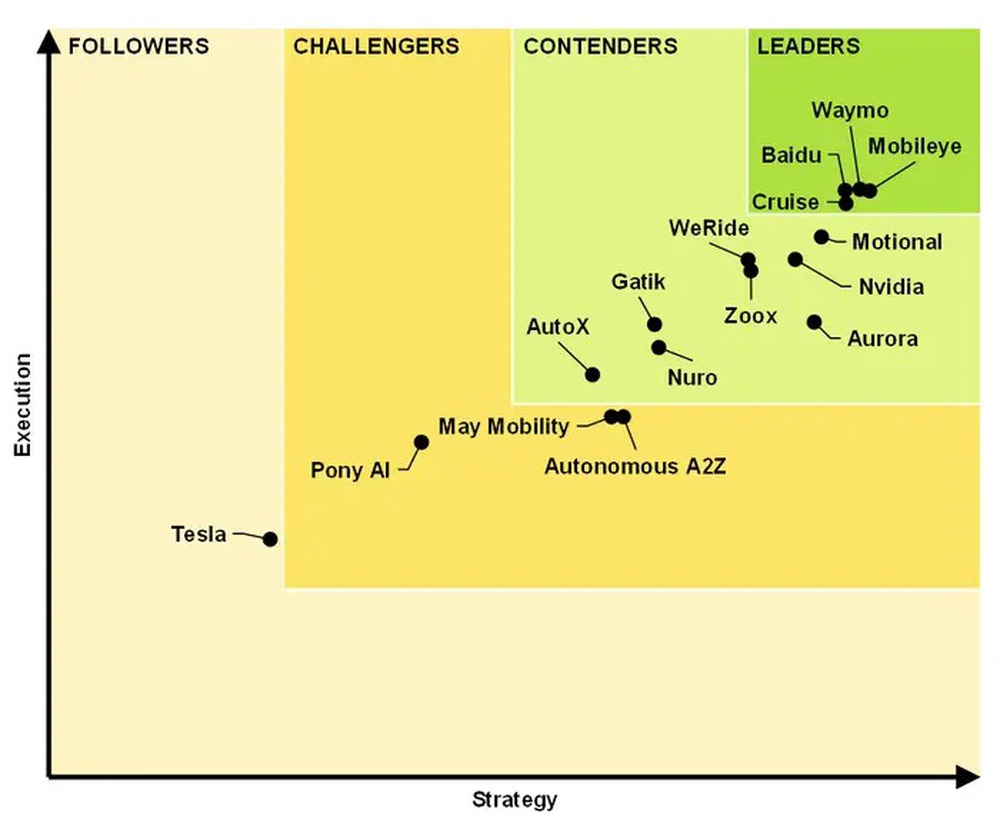 Chuyên gia xếp hạng các công ty công nghệ tự lái hàng đầu, Tesla thậm chí không lọt Top 10