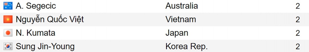 Vua phá lưới U20 châu Á 2023: Sao trẻ HAGL sánh ngang cầu thủ Hàn Quốc, Nhật Bản - Ảnh 2.