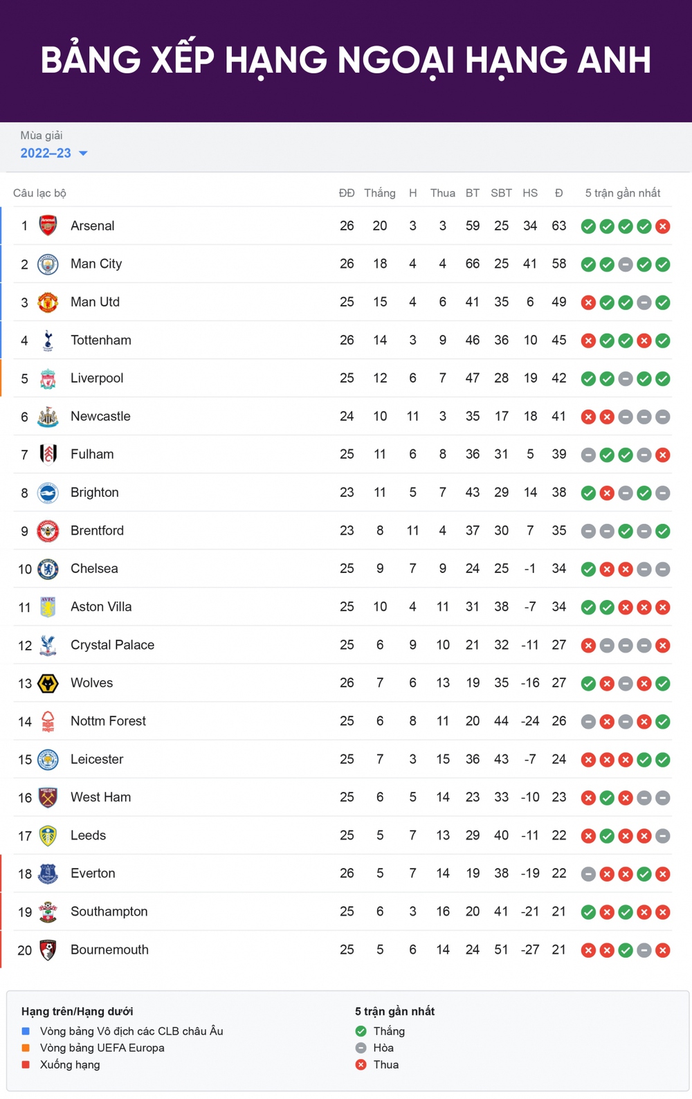 Bảng xếp hạng Ngoại hạng Anh mới nhất: Liverpool áp sát tốp 4, MU kém Arsenal 14 điểm - Ảnh 1.