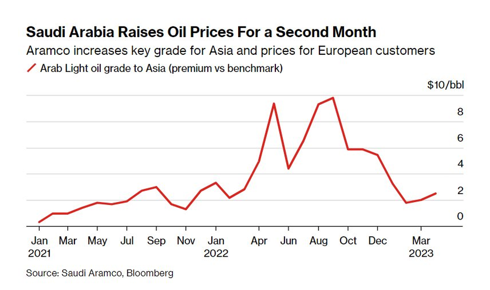 Quốc gia xuất khẩu dầu mỏ lớn nhất thế giới tăng giá bán dầu khiến châu Âu lao đao - Ảnh 1.
