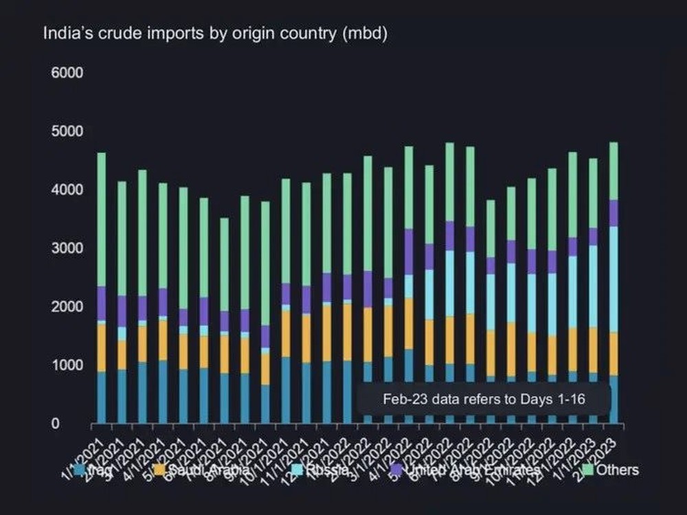 Đây là lý do nhập khẩu dầu thô từ Nga của Ấn Độ sẽ chỉ tăng chứ không giảm - Ảnh 1.