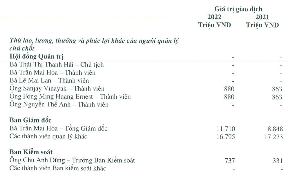 Tổng giám đốc một doanh nghiệp bất động sản có thu nhập gần 1 tỷ đồng/tháng - Ảnh 2.