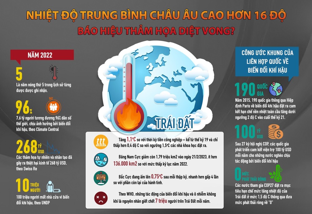 Nhiệt độ trung bình châu Âu cao hơn 16 độ C, báo hiệu thảm họa diệt vong? - Ảnh 14.