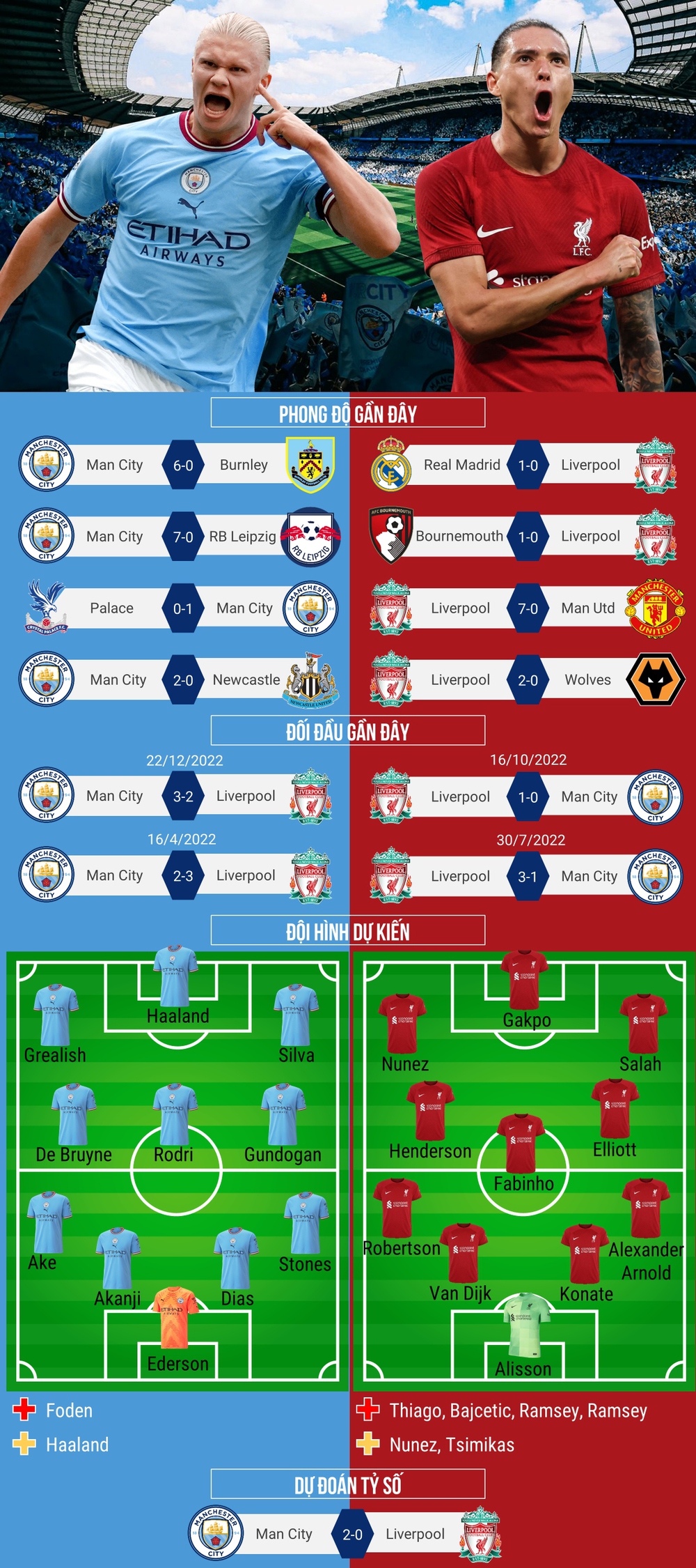 Dự đoán tỷ số, đội hình xuất phát trận Man City – Liverpool
