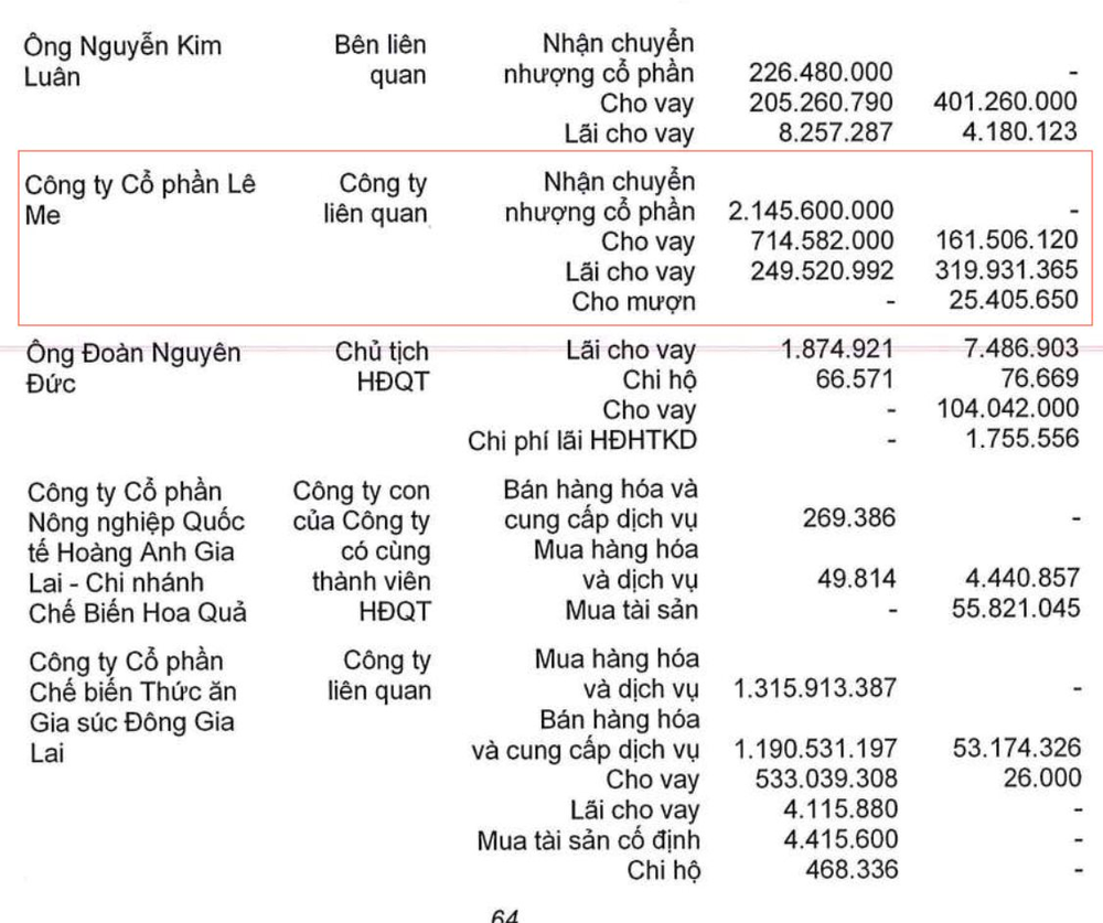  HAGL: Lãi ròng giảm 50 tỷ sau kiểm toán, nợ quá hạn 280 tỷ với Eximbank, bỏ ngỏ 1.860 tỷ từ khoản đầu tư Lơ Pang  - Ảnh 4.