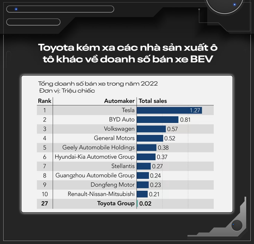 Toyota đứng trước cuộc cách mạng ‘trăm năm có một’: Phải quên hết hào quang trong quá khứ đề bắt đầu lại, tương lai ‘sống hay chết’ phụ thuộc hoàn toàn vào xe điện - Ảnh 11.