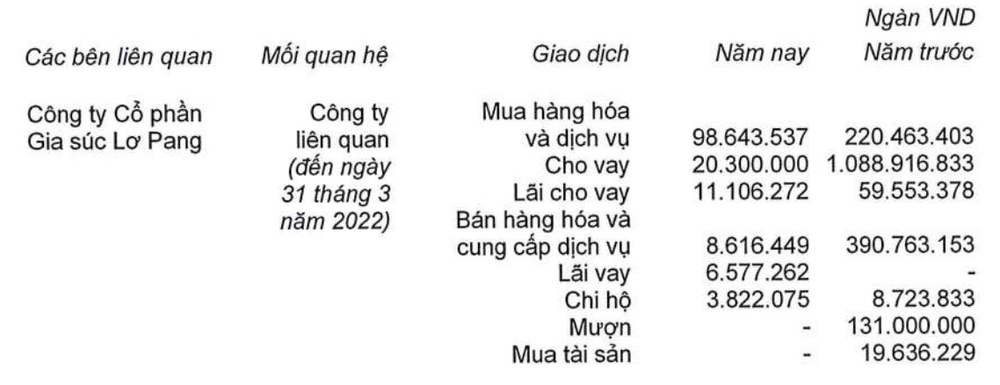  HAGL: Lãi ròng giảm 50 tỷ sau kiểm toán, nợ quá hạn 280 tỷ với Eximbank, bỏ ngỏ 1.860 tỷ từ khoản đầu tư Lơ Pang  - Ảnh 3.