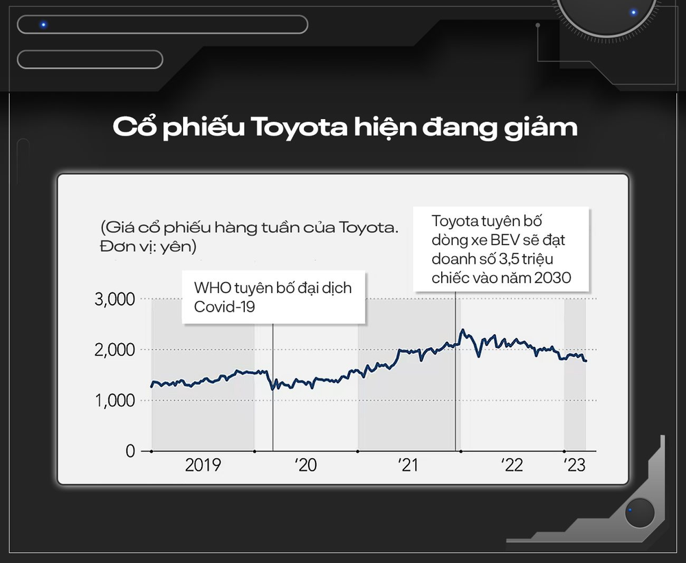 Toyota đứng trước cuộc cách mạng ‘trăm năm có một’: Phải quên hết hào quang trong quá khứ đề bắt đầu lại, tương lai ‘sống hay chết’ phụ thuộc hoàn toàn vào xe điện - Ảnh 10.