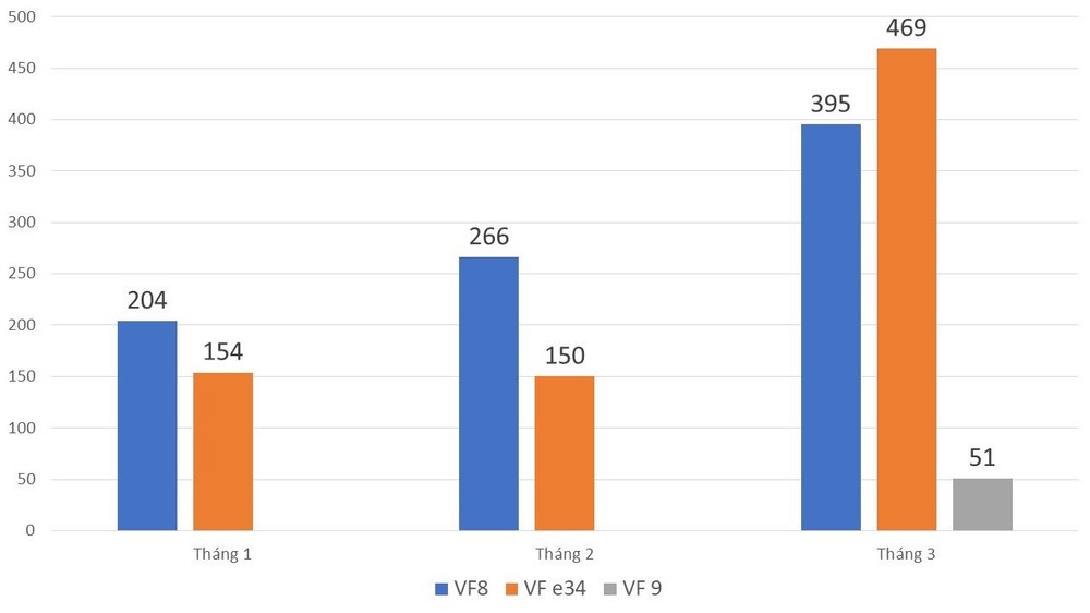 Doanh số tăng mạnh - VinFast bàn giao gần 1.000 xe điện trong tháng 3/2023, VF 9 lần đầu góp mặt - Ảnh 3.