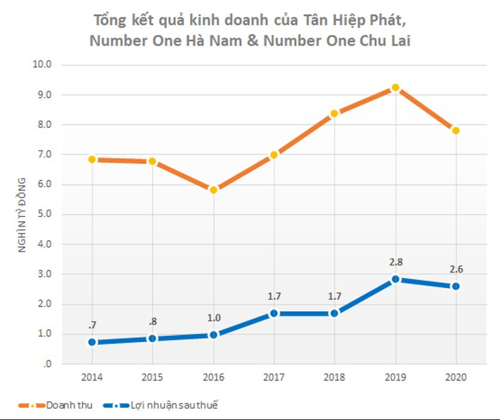 Cỗ máy kiếm tiền Tân Hiệp Phát: thu 3 đồng lãi 1, lợi nhuận sau thuế gần 3.000 tỷ đồng mỗi năm, có lúc bằng cả Pepsi và Coca-Cola cộng lại - Ảnh 2.