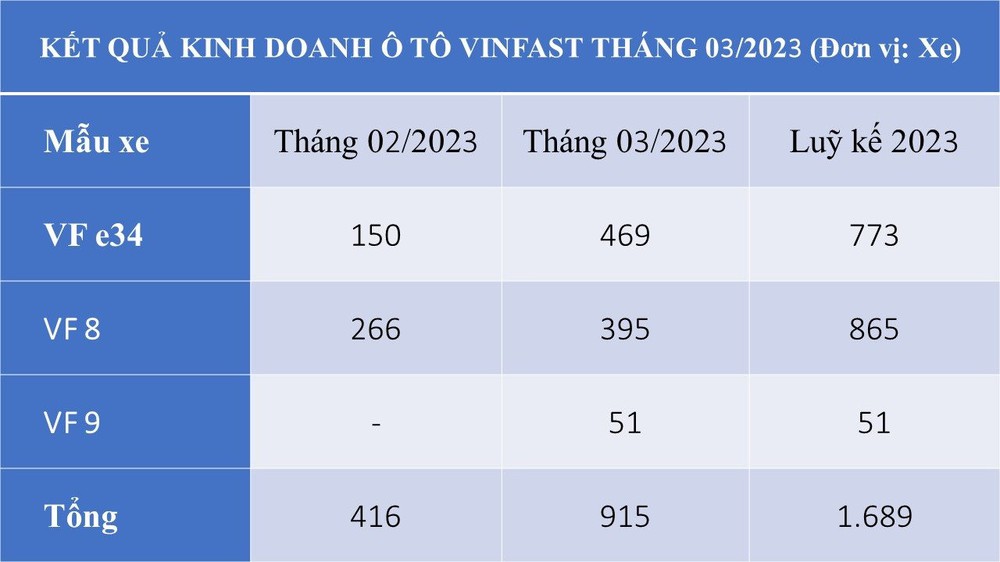 Doanh số tăng mạnh - VinFast bàn giao gần 1.000 xe điện trong tháng 3/2023, VF 9 lần đầu góp mặt - Ảnh 2.