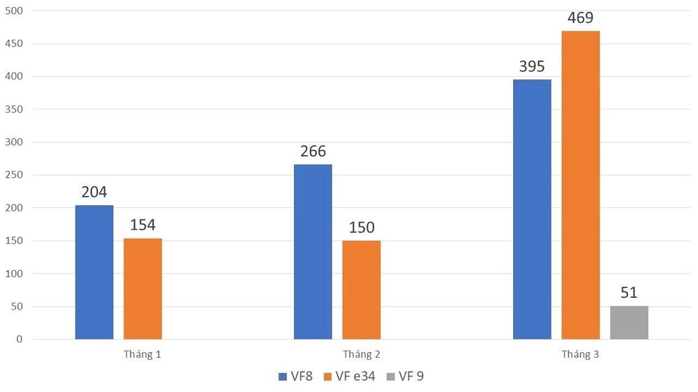 Quý I/2023, người Việt đã mua bao nhiêu ô tô điện - doanh số ra sao so với Thái Lan? - Ảnh 1.