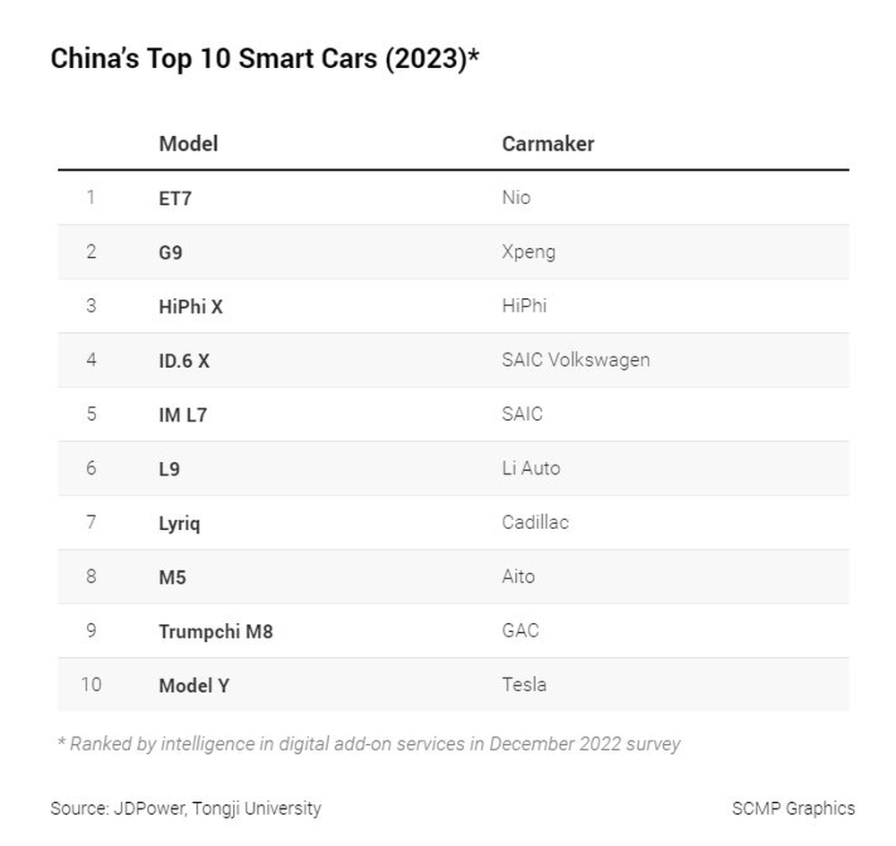 Tesla đứng trước nguy cơ bị thất sủng tại thị trường ô tô lớn nhất thế giới, người dân chỉ thích dùng hàng nội địa vì công nghệ đặc biệt này - Ảnh 2.