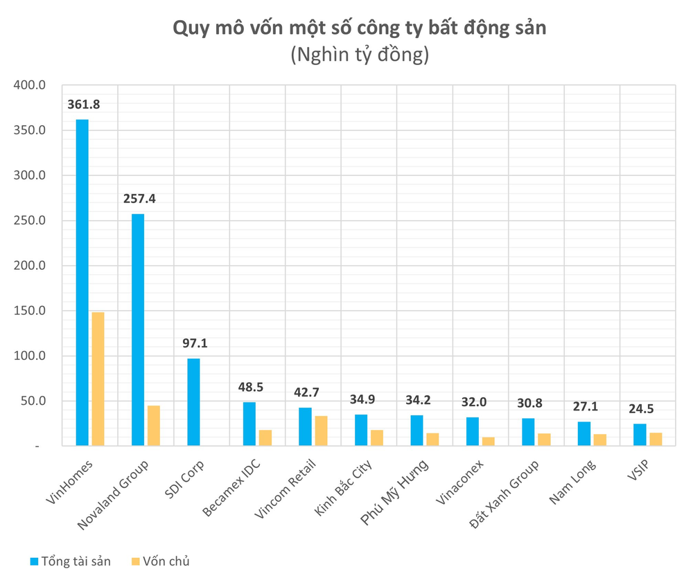  1 doanh nghiệp địa ốc lớn lỗ 3.000 tỷ năm 2022, nợ phải trả 96.000 tỷ gấp 129 lần vốn chủ  - Ảnh 3.