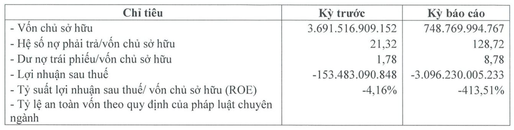  1 doanh nghiệp địa ốc lớn lỗ 3.000 tỷ năm 2022, nợ phải trả 96.000 tỷ gấp 129 lần vốn chủ  - Ảnh 2.