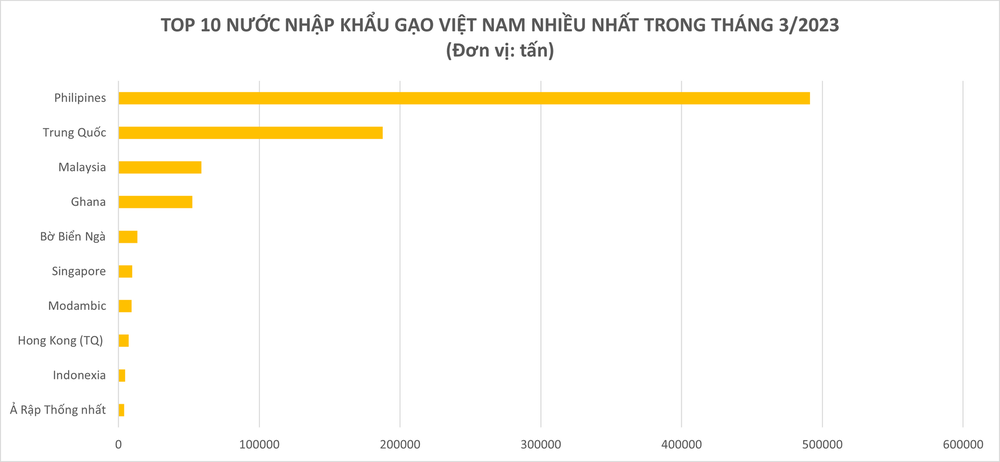 Xuất khẩu một mặt hàng chủ lực của Việt Nam trong tháng 3/2023 tăng đột biến 93,5% so với 2022, thu về gần 509 triệu USD, Trung Quốc và Philipines ồ ạt mua vào - Ảnh 2.