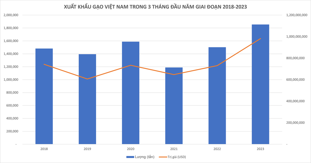 Xuất khẩu một mặt hàng chủ lực của Việt Nam trong tháng 3/2023 tăng đột biến 93,5% so với 2022, thu về gần 509 triệu USD, Trung Quốc và Philipines ồ ạt mua vào - Ảnh 1.