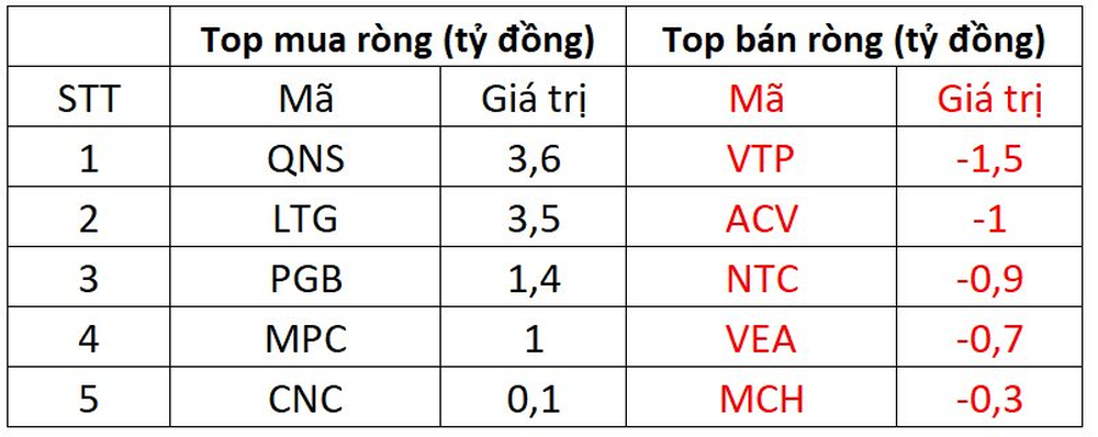 Khối ngoại tiếp đà bán ròng gần 340 tỷ đồng, xả mạnh một cổ phiếu ngân hàng - Ảnh 3.