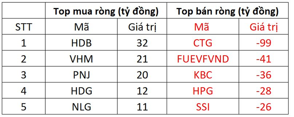 Khối ngoại tiếp đà bán ròng gần 340 tỷ đồng, xả mạnh một cổ phiếu ngân hàng - Ảnh 1.