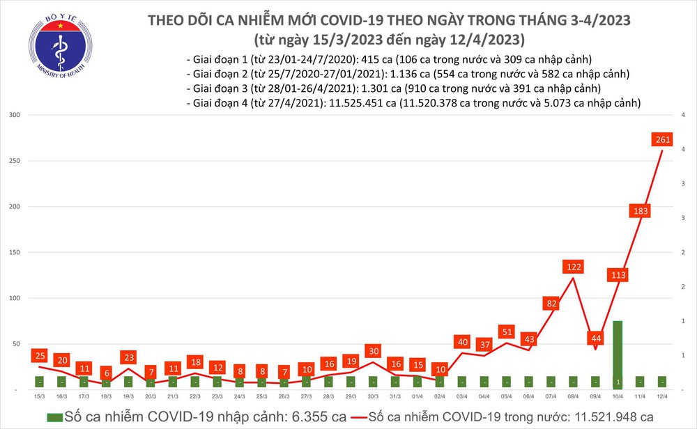 Số ca mắc Covid-19 tăng gần 4 lần, ghi nhận người mắc nặng: Chuyên gia chỉ ra 4 lý do - Ảnh 1.