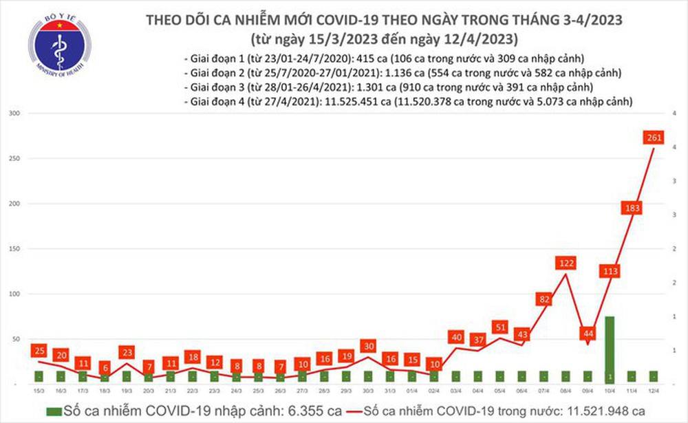 Bộ Y tế trấn an khi ca mắc COVID-19 tăng cao bất thường - Ảnh 2.