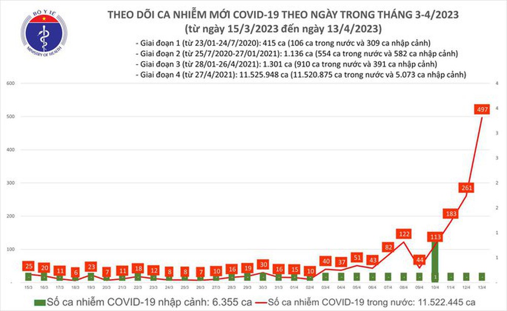 Dịch COVID-19 hôm nay: Ngày thứ 5 số mắc tăng, ghi nhận 497 ca nhiễm - Ảnh 1.