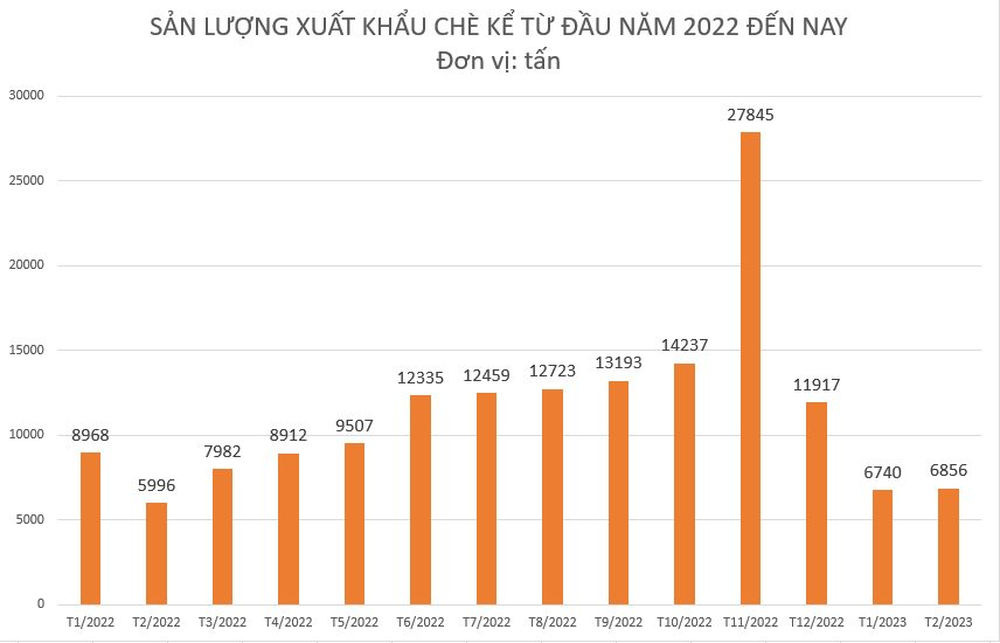 Là quốc gia sản xuất số 1 thế giới, Trung Quốc lại đang chi hàng chục triệu USD để nhập khẩu mặt hàng này từ Việt Nam, xuất khẩu tăng 4 lần chỉ trong 2 tháng đầu năm - Ảnh 1.