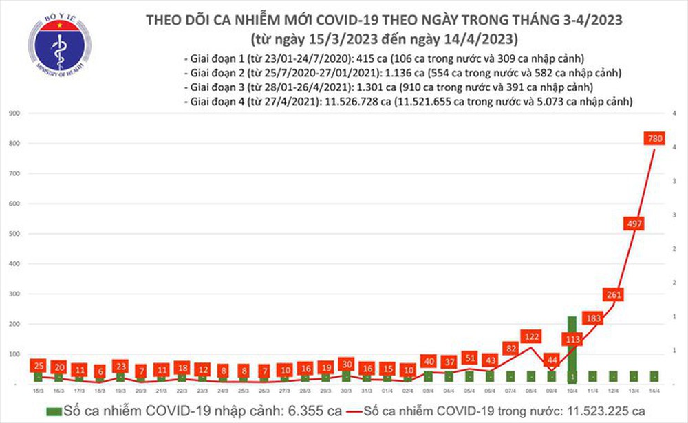 Dịch COVID-19 hôm nay: Số nhiễm và bệnh nhân nặng tăng mạnh, ghi nhận 780 ca mắc - Ảnh 1.