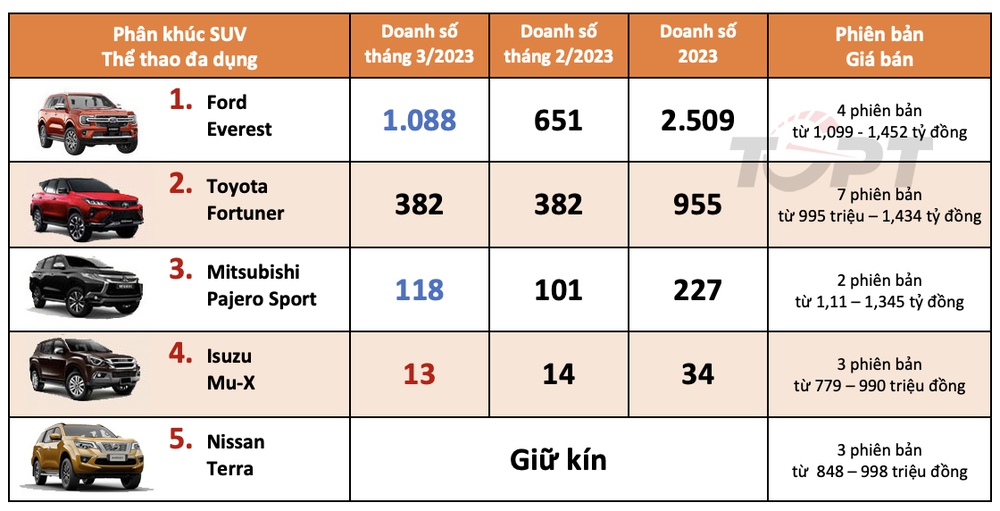 Thị trường ô tô Việt Nam tháng 3/2023: Phân khúc xe bán tải và SUV - Toyota nhường Ford tất cả - Ảnh 2.
