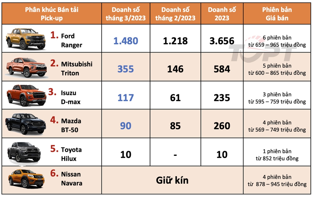 Thị trường ô tô Việt Nam tháng 3/2023: Phân khúc xe bán tải và SUV - Toyota nhường Ford tất cả - Ảnh 1.