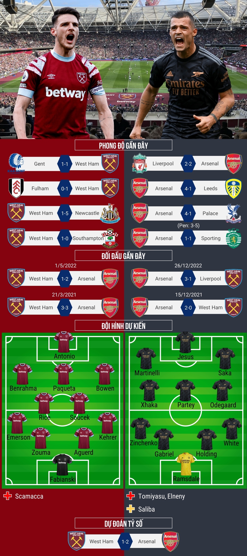 Dự đoán tỷ số, đội hình xuất phát trận West Ham - Arsenal - Ảnh 1.