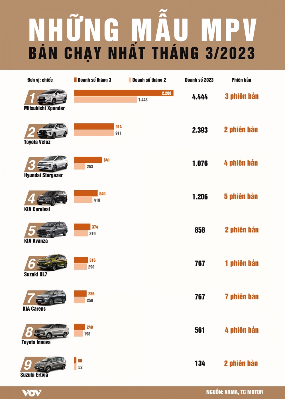 Xe MPV nào đang được người Việt mua nhiều nhất năm 2023? - Ảnh 1.