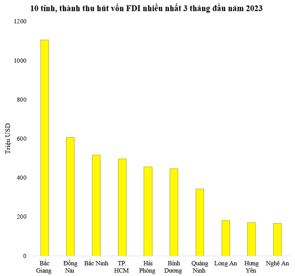  Đặt mục tiêu thu hút 1,3 tỷ USD vốn đầu tư, tỉnh này đã hoàn thành 85% chỉ trong 3 tháng đầu năm  - Ảnh 1.