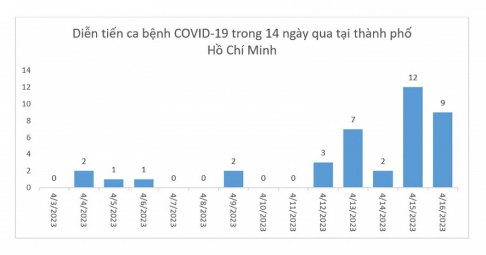 140 ca COVID-19 biến chủng mới ở BV Bệnh Nhiệt đới là tin giả - Ảnh 1.