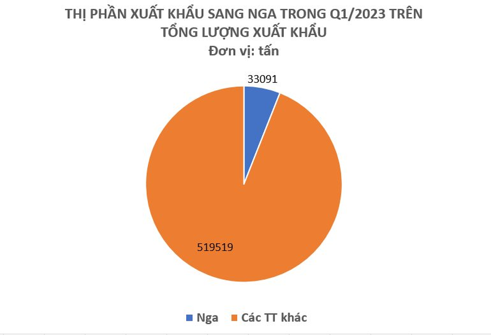 Một mặt hàng của Việt Nam được người Nga cực kỳ ưa chuộng, xuất khẩu tăng đột biến hơn 400% trong tháng 3 - Ảnh 3.
