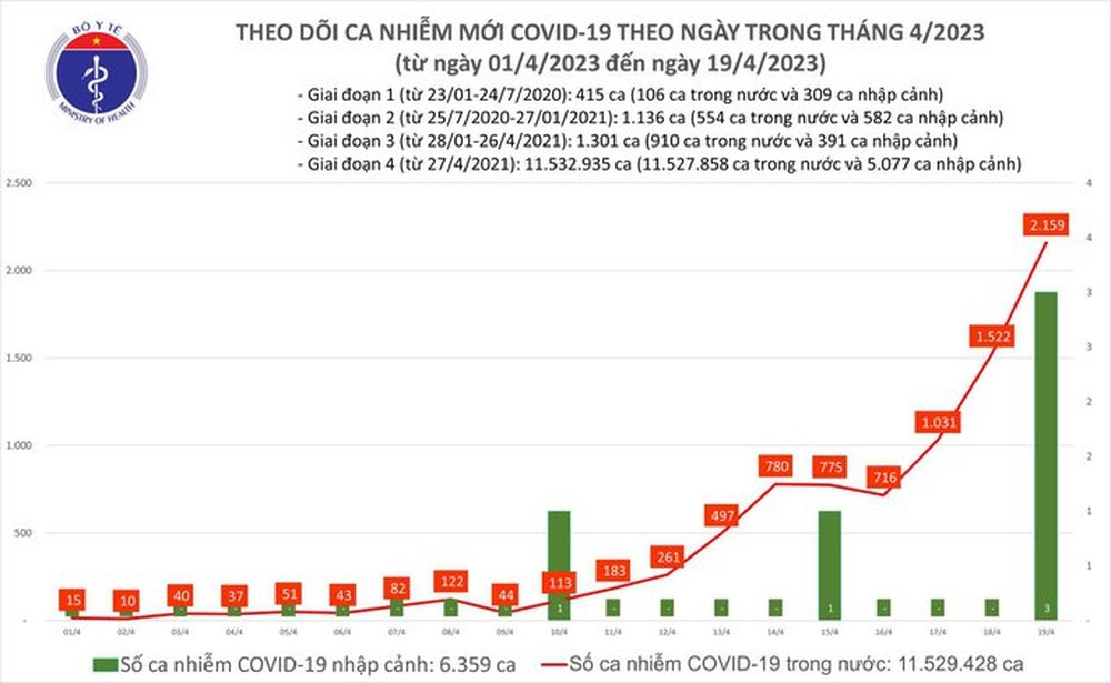 Dịch COVID-19 hôm nay: Số mắc mới tăng lên 2.159 ca - Ảnh 1.