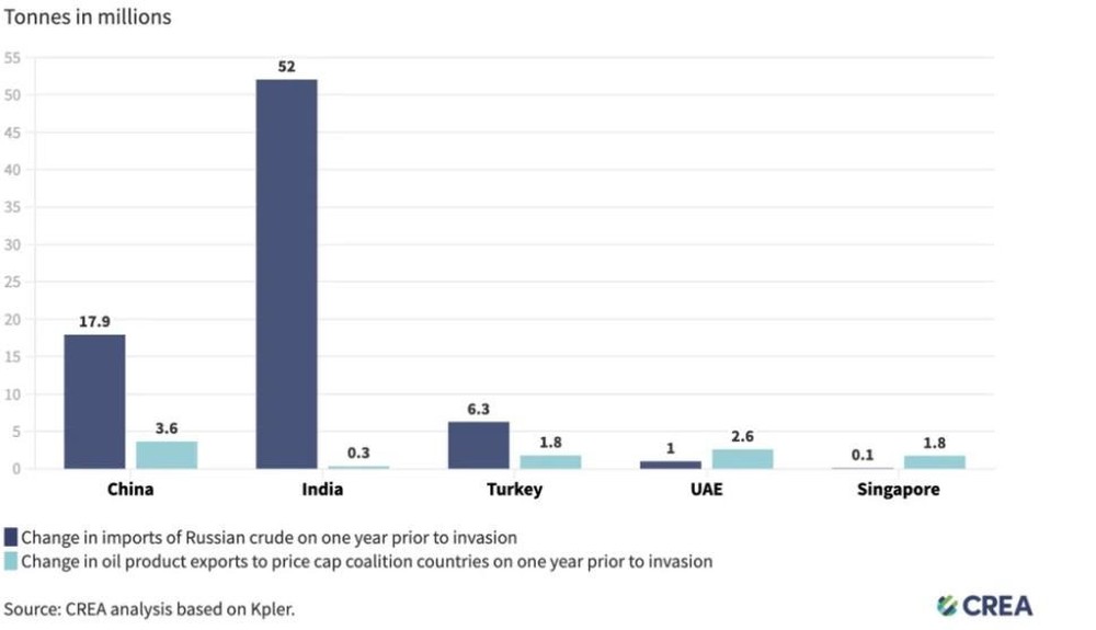Dầu Nga vẫn vào phương Tây sau 1 năm cấm vận: Nhập khẩu tăng vọt từ 5 quốc gia, ĐNÁ có một nước - Ảnh 2.