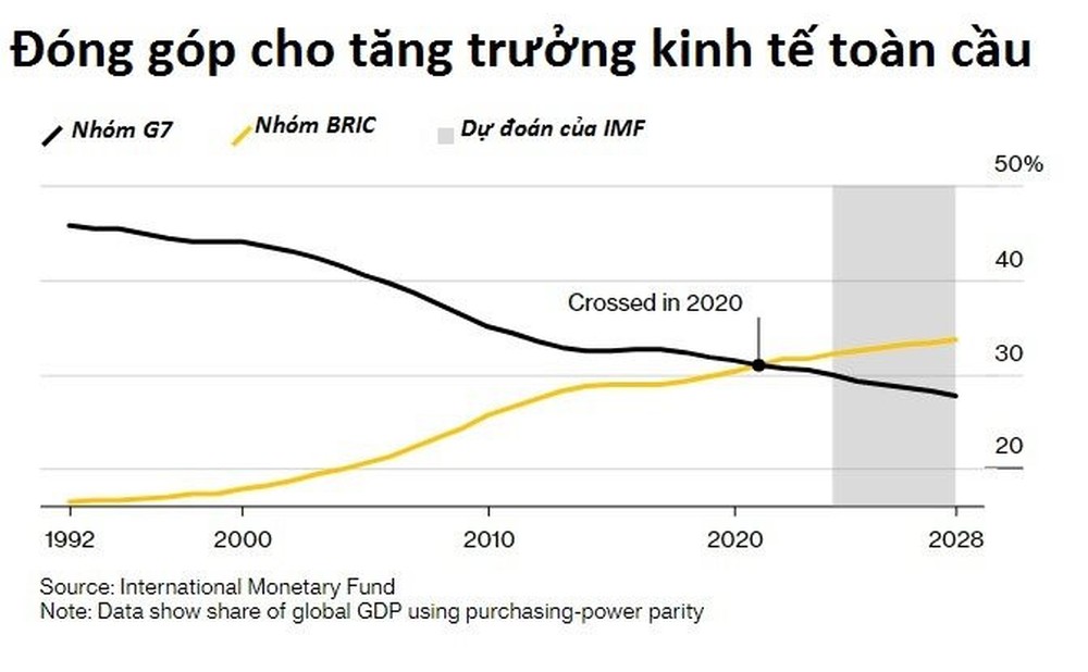 Việt Nam đóng góp 1,6% tăng trưởng kinh tế toàn cầu, cao hơn cả Anh và Pháp - Ảnh 3.