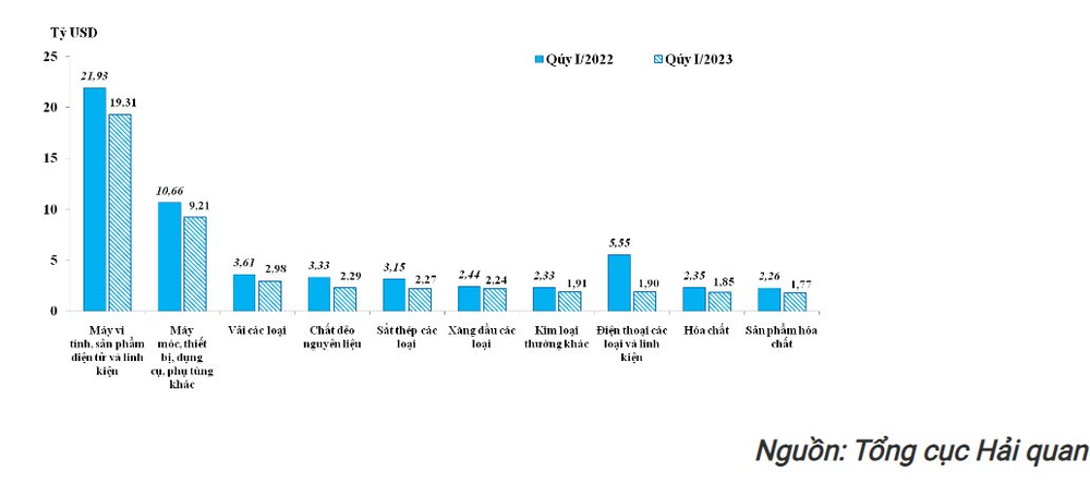 Chi gần 75 tỷ USD nhập khẩu, Việt Nam đã mua những gì từ các quốc gia khác? - Ảnh 2.