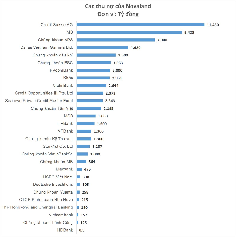 Các chủ nợ lớn nhất của Novaland: MB cho vay 14 khoản tổng trị giá hơn 9.400 tỷ đồng, nhưng vẫn đứng sau một ông lớn nước ngoài - Ảnh 2.