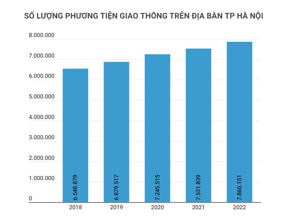 Cứ 8 người ở Hà Nội lại có 1 người sở hữu xe ô tô - Ảnh 3.